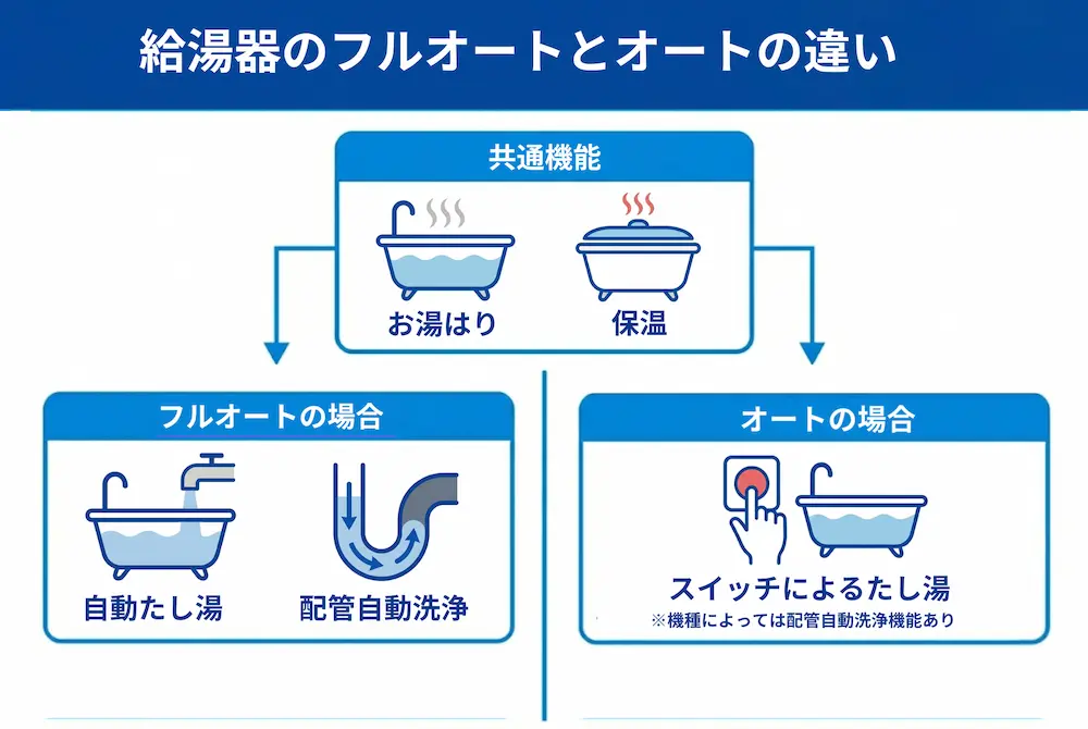 給湯器の「オート」と「フルオート」の違いは？向いているタイプを選ぶ
